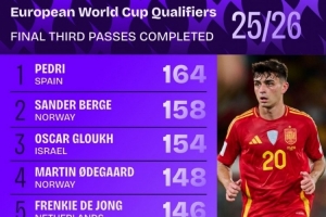 大師！佩德里歐洲世預(yù)賽進(jìn)攻三區(qū)成功傳球164次，參賽球員中最多