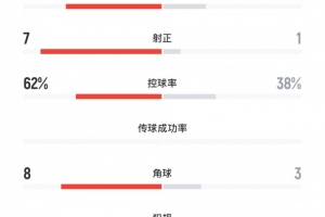 津媒：中國U22面對泰國18次射門卻未進(jìn)球，需開發(fā)更多得分點(diǎn)