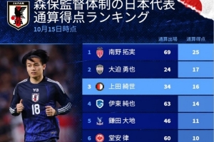 德轉(zhuǎn)列森保一治下日本隊(duì)射手榜：南野拓實(shí)25球居首，三笘薰排第9