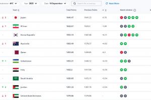 符合排名無意外！FIFA亞洲前十：8隊(duì)直通世界杯，剩余2隊(duì)踢附加賽