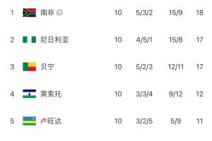 遺憾！奧斯梅恩戴帽丘庫埃澤助攻雙響，尼日利亞仍無緣直通世界杯