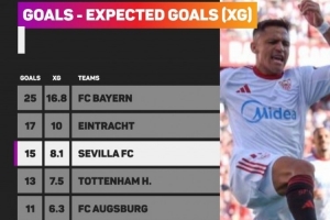 五大聯(lián)賽進(jìn)球數(shù)＞xG正負(fù)值前5球隊(duì)：拜仁+8.2領(lǐng)跑，法鷹熱刺在列