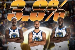 你看好勇士嗎？體育預(yù)測(cè)平臺(tái)數(shù)據(jù)顯示 勇士新賽季奪冠概率3.8%