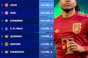 德甲球員身價(jià)漲幅榜：奧利塞漲3000萬歐最高，烏尊漲2700萬歐次之