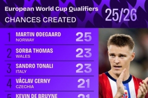 歐洲世預(yù)賽創(chuàng)造機(jī)會榜：厄德高25次居首，托納利23次、丁丁21次