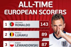 ?? 歐洲國家隊(duì)歷史射手榜：凱恩76球進(jìn)前5名，盧卡庫萊萬排二三