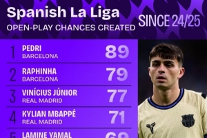 西甲運動戰(zhàn)創(chuàng)造機會次數(shù)排行：佩德里、拉菲尼亞前2 維尼修斯第3