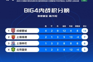 中超前四內(nèi)部積分榜：蓉城不敗14分最多，海港7分申花6分國(guó)安5分