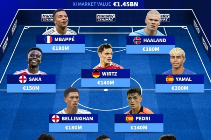 14.5億歐夢之隊！歐足聯(lián)最貴陣：姆哈亞領(lǐng)銜，巴薩3人皇馬槍手2人