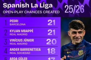 西甲本賽季運動戰(zhàn)創(chuàng)造機會榜：佩德里、姆巴佩21次并列第一