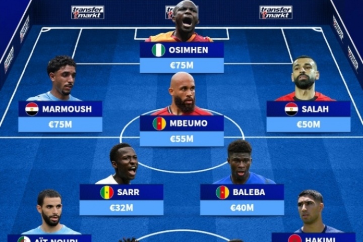 總身價(jià)5.42億歐！非洲足聯(lián)最貴陣：阿什拉夫、薩拉赫、奧納納在列