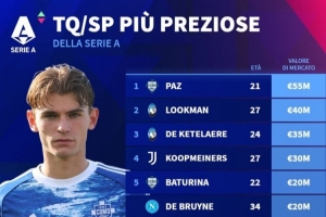 意甲前腰、二前鋒身價排行：尼科-帕斯居首，德布勞內并列第五