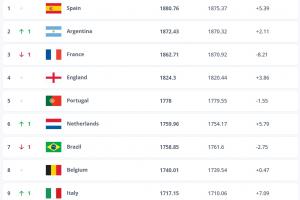 FIFA排名：西班牙、阿根廷、法國(guó)前三，國(guó)足上升一名至第93位