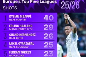 五大聯(lián)賽球員本賽季射門次數榜：姆巴佩40次第一，哈蘭德29次第二