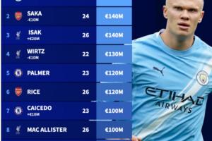 英超身價(jià)更新：伊薩克1.4億歐，維爾茨跌至1.3億，凱塞多漲至1億