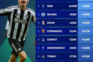 英超身價漲幅榜：沃爾特馬德+3500萬歐居首，伊薩克+2000萬歐次席