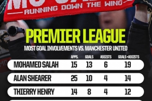 英超對陣曼聯(lián)參與進球榜：薩拉赫15場19球居首，哈蘭德6場11球