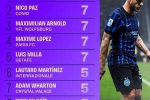 五大聯(lián)賽創(chuàng)造重大機會榜：迪馬爾科11次居首，帕斯等4人均7次次之