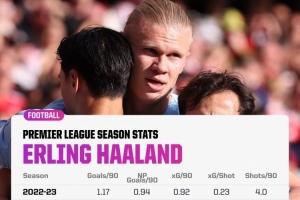 哈蘭德本賽季每90分鐘射門4.4次、進1.36球，均創(chuàng)英超生涯新高