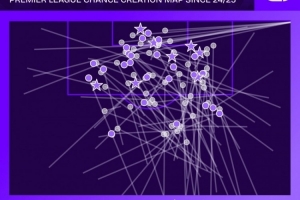 帕爾默上賽季以來英超創(chuàng)造24次重大機會，僅少于薩拉赫