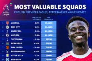 英超俱樂部身價(jià)排名：阿森納、曼城下跌仍居前二，曼聯(lián)遭紐卡超越