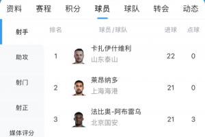 白熱化！中超最新射手榜：萊昂納多僅落后瓦科1球！兩人均0點球