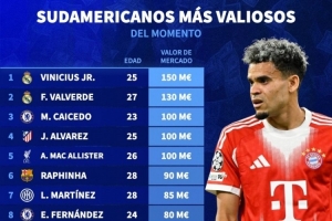 南美球員德轉(zhuǎn)身價(jià)榜：維尼修斯1.5億歐居首，巴爾韋德1.3億歐次席