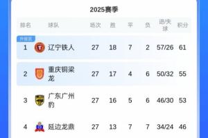 下輪打平即沖超！中甲積分榜：鐵人6分領(lǐng)跑，剩3輪領(lǐng)先第3名8分