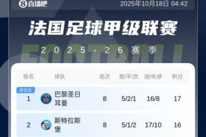 法甲積分榜：巴黎遭2連平暫1分優(yōu)勢領(lǐng)跑，馬賽本輪贏球?qū)⒌琼? >
                                        </div>
                                    </div>
                                    <div   id=