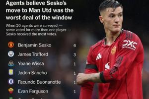 TA票選英超夏窗最差轉(zhuǎn)會(huì)：舍什科6票第1，特拉福德3票，維爾茨1票