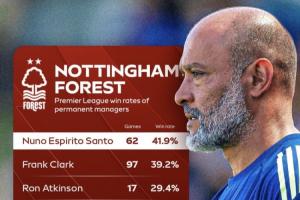 早知今日！努諾執(zhí)教森林勝率超4成卻遭解雇，澳波39天勝率為0被炒