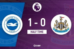 半場(chǎng)-布萊頓1-0紐卡斯?fàn)?維爾貝克單刀破門(mén)魯特爾遠(yuǎn)射造威脅