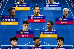 德轉(zhuǎn)列世界足壇身價(jià)最高陣：姆巴佩、哈蘭德領(lǐng)銜，亞馬爾在列