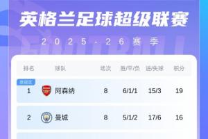 英超積分榜：阿森納19分領跑，曼城第2！利物浦稍后出戰(zhàn)雙紅會