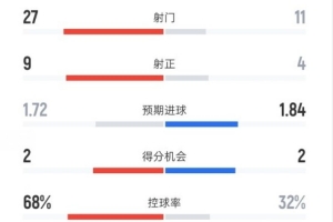巴薩2-1赫羅納全場(chǎng)數(shù)據(jù)：射門27-11，射正9-4，控球率68%-32%