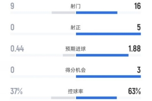 富勒姆0-1阿森納數(shù)據(jù)：射門9-16，射正0-5，控球率37%-63%