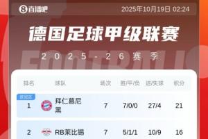 根本攔不??！德甲積分榜：拜仁7連勝5分領(lǐng)跑，多特賽季首敗
