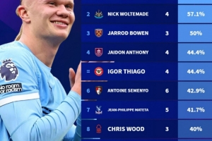 哈蘭德本賽季英超11球占曼城全隊64.7%，單人進球占比領(lǐng)跑英超