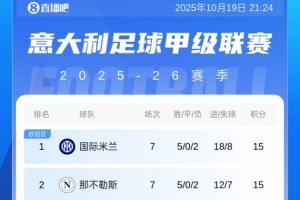意甲積分榜：科莫反超尤文升第5！國米、那不勒斯、羅馬三隊同分