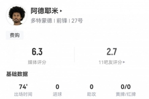 阿德耶米數(shù)據(jù)：2射0正，8次丟失球權(quán)，5次對(duì)抗成功2次，評(píng)分僅6.3