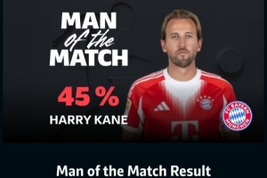 1進球1關(guān)鍵傳球，凱恩當(dāng)選拜仁2-1多特蒙德一役全場最佳