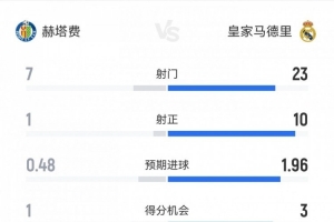 皇馬1-0赫塔費(fèi)數(shù)據(jù)：射正10-1，犯規(guī)11-27，黃牌1-4，紅牌0-2