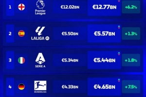 五大聯(lián)賽球隊(duì)總身價(jià)榜：英超遙遙領(lǐng)先，西甲次席，意甲第三