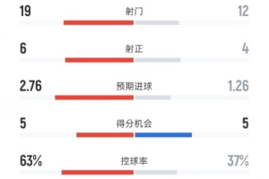 利物浦1-2曼聯(lián)數(shù)據(jù)：射門19-12，射正6-4，控球率63%-37%