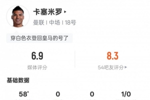 卡塞米羅本場數(shù)據(jù)：2解圍3搶斷7地面對抗5成功，評分6.9