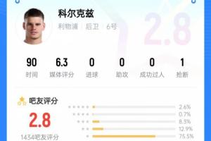 2.8低分！超75%吧友給科爾克茲打1星：無頭蒼蠅，傳球太差
