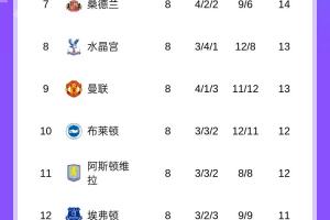 英超積分榜：槍手3分優(yōu)勢領跑，利物浦第4落后榜首4分，曼聯(lián)第9