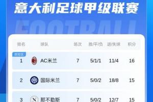登頂！意甲積分榜：米蘭1分優(yōu)勢獨(dú)占榜首 國米那不勒斯羅馬2-4名