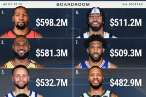 NBA歷史總薪資TOP10均為現(xiàn)役球員！杜蘭特第一 7人已超5億美元