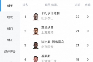 白熱化！中超射手榜：瓦科22球領(lǐng)跑，萊昂納多、法比奧落后1球